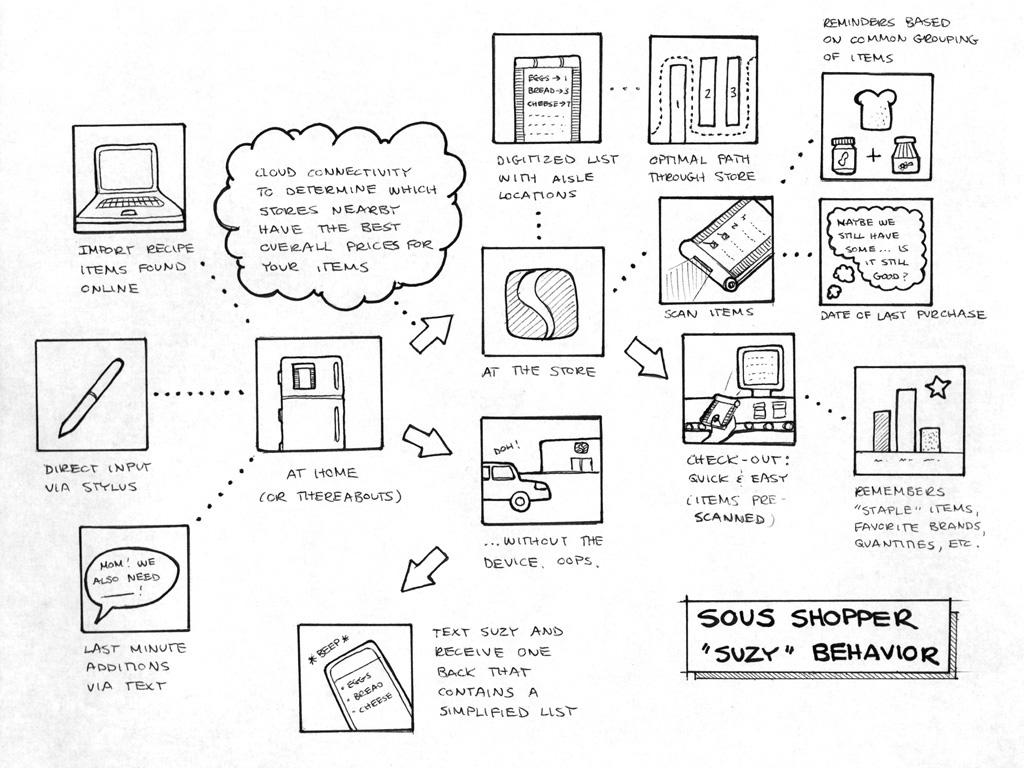 sous shopper / usage map